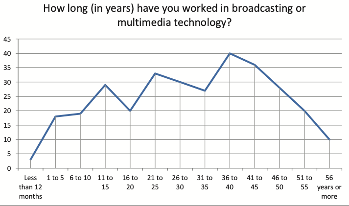 The experience of the SBE compensation survey respondents.